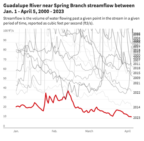 Guadalupe River Stream Flow