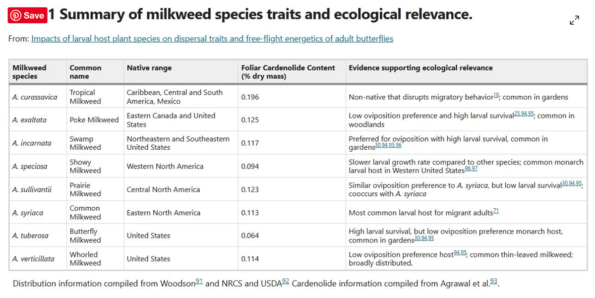 Milkweed Species Summary 1