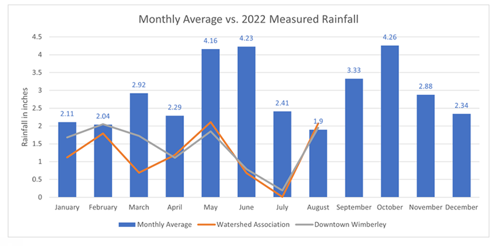 Measured Rainfall Comparison