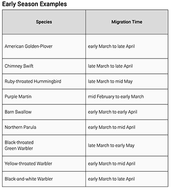 Early Season Migration Chart