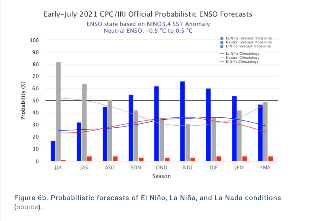 Probabilistic ENSO Forecasts 