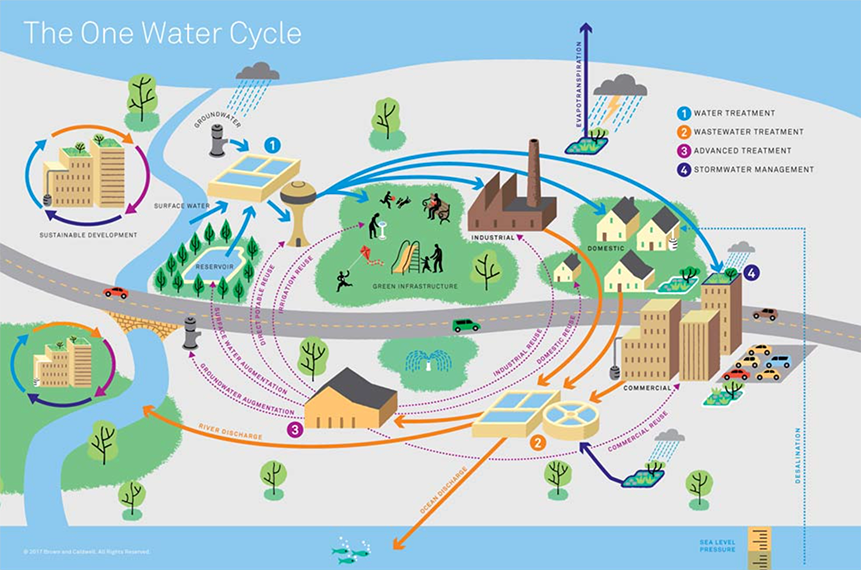 One Water Cycle