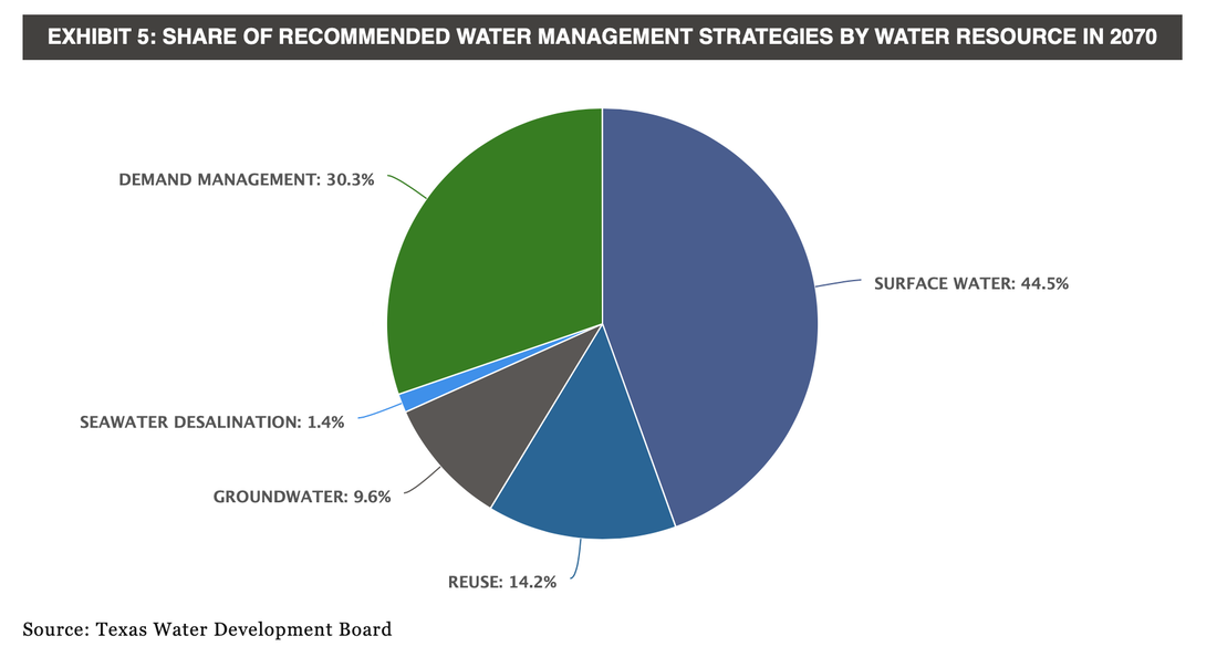 Share of Water Management Strategies by Water Resource 2070